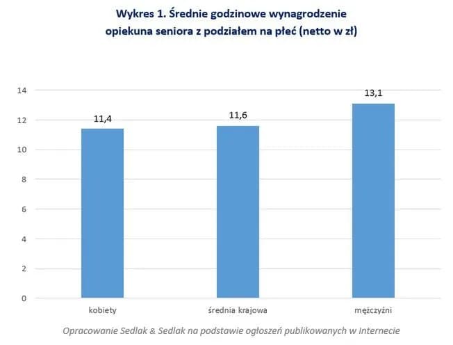 Ile zarabia opiekunka osób starszych na godzinę? Zaskakujące stawki!