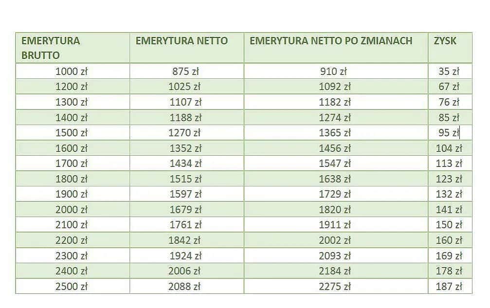 Emerytura 3400 netto ile to brutto - poznaj prawdziwą kwotę brutto