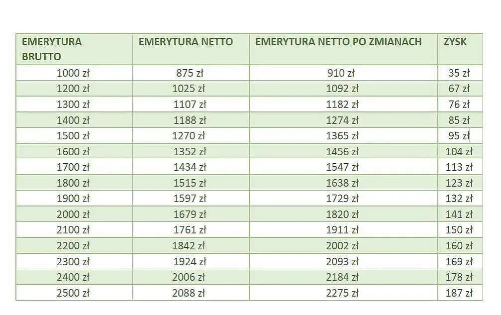 Emerytura 3400 netto ile to brutto - poznaj prawdziwą kwotę brutto