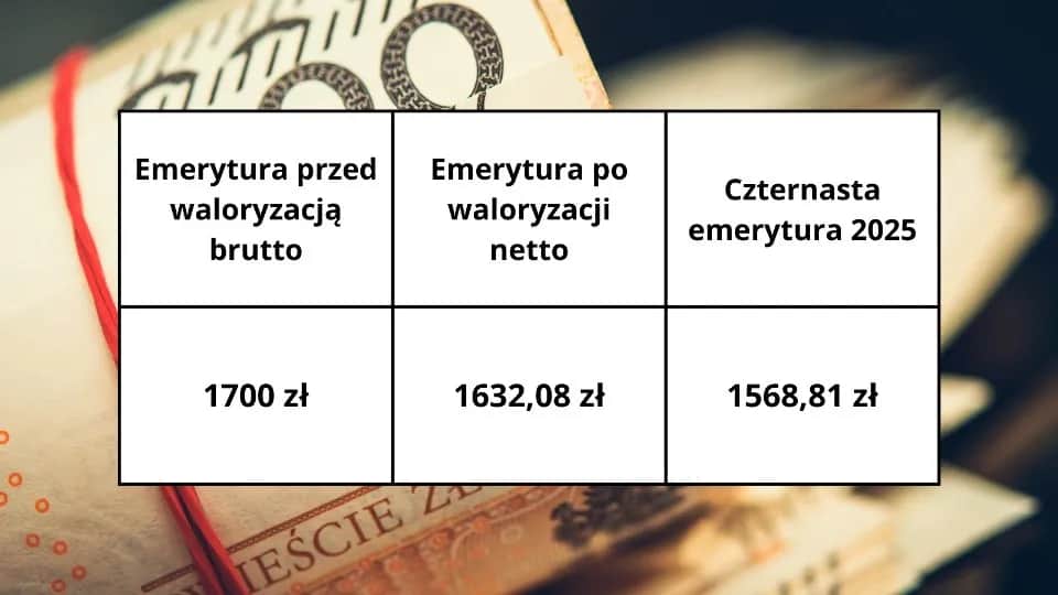 Ile jest 14 emerytury na rękę? Sprawdź, ile dostaniesz netto
