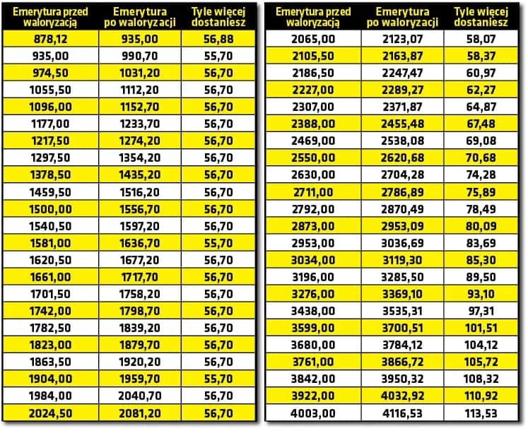 Kiedy podwyżki rent i emerytur? Sprawdź, co przyniesie przyszłość