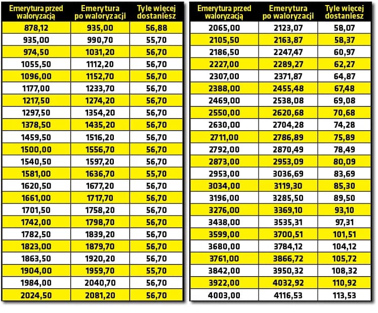 Kiedy podwyżki rent i emerytur? Sprawdź, co przyniesie przyszłość