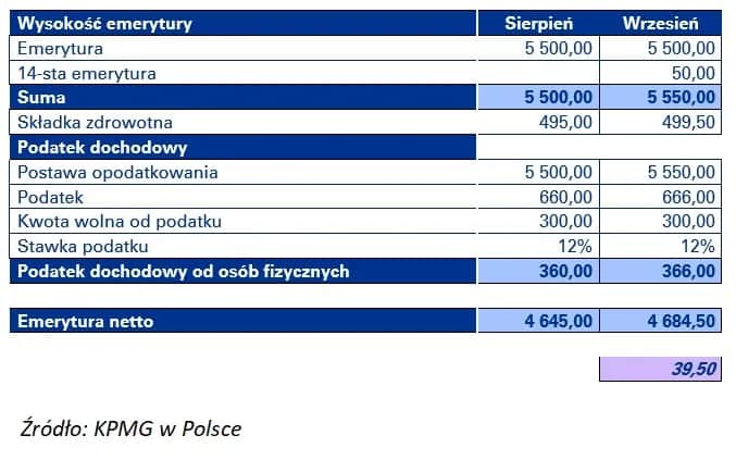 Co to jest 14 emerytura i kto może na nią liczyć w Polsce