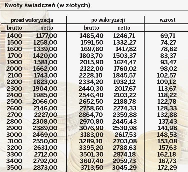 Emerytura 1500 netto ile to brutto? Sprawdź, ile naprawdę dostaniesz