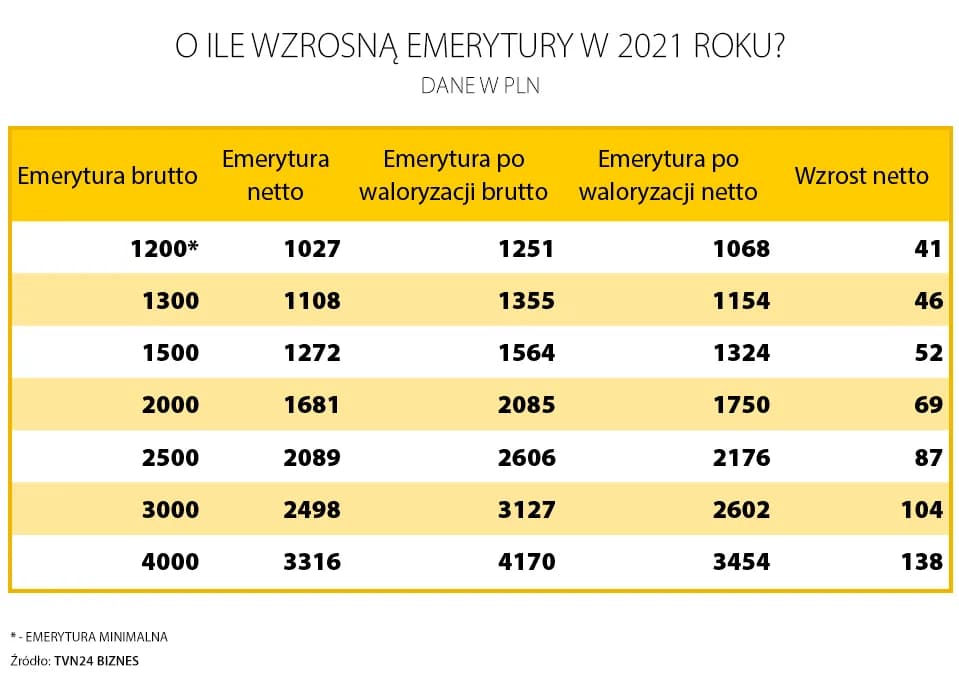 Kiedy waloryzacja emerytur? Sprawdź, jak wpłynie na Twoje świadczenia
