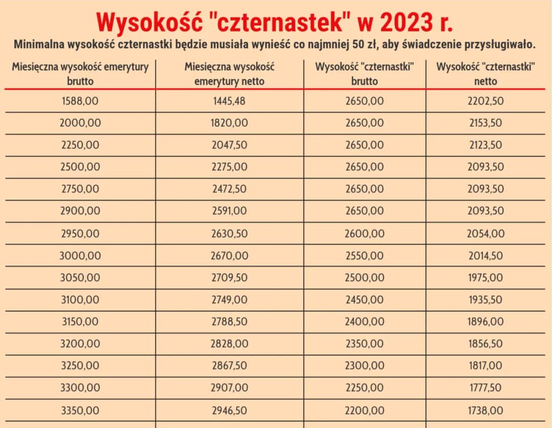 Ile wyniesie 13 emerytura na rękę? Sprawdź, ile dostaniesz netto