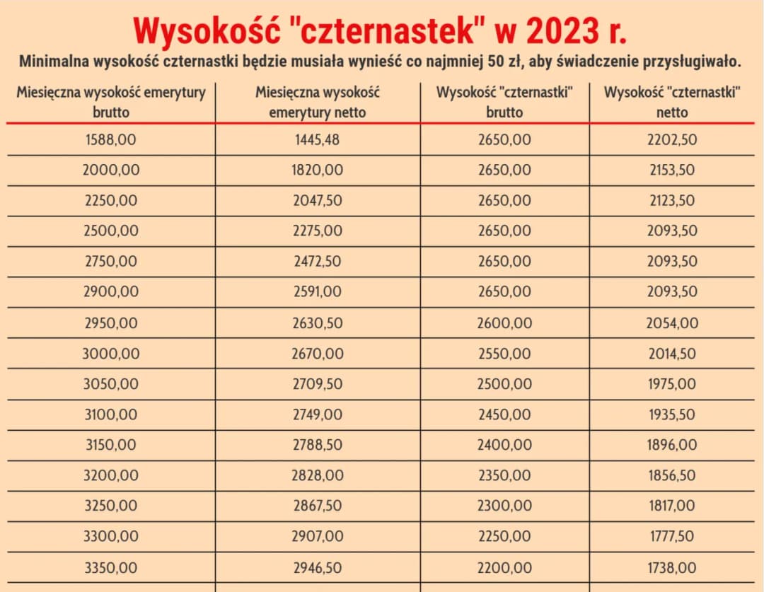 Ile wyniesie 13 emerytura na rękę? Sprawdź, ile dostaniesz netto