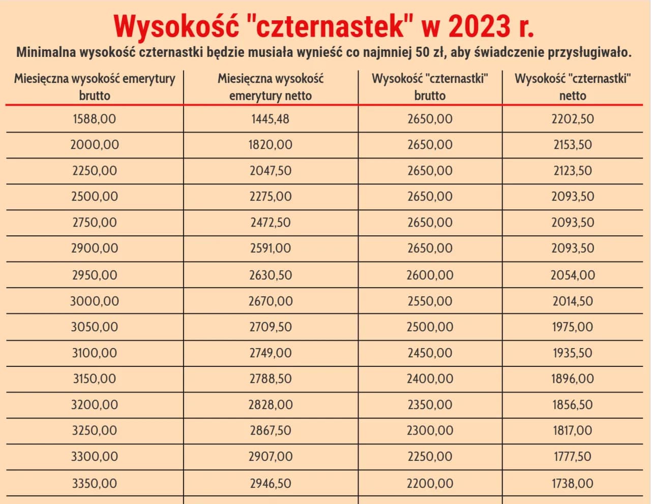 Ile wyniesie 13 emerytura na rękę? Sprawdź, ile dostaniesz netto
