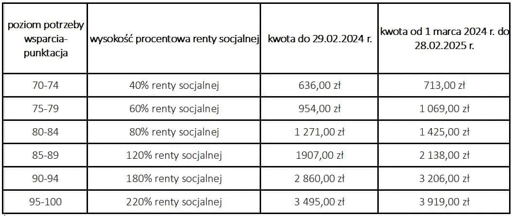 Renta sybiracka ile wynosi - poznaj wysokość jednorazowego świadczenia