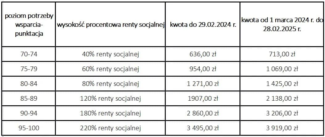 Renta sybiracka ile wynosi - poznaj wysokość jednorazowego świadczenia