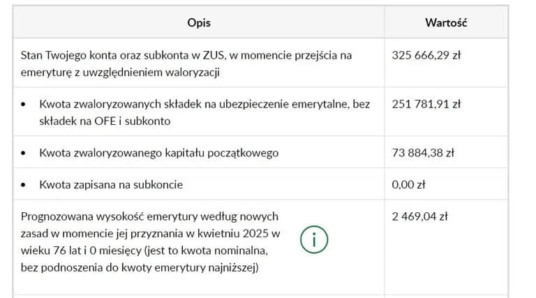 Ile będzie wynosić emerytura po 35 latach pracy? Sprawdź, co wpływa na wysokość