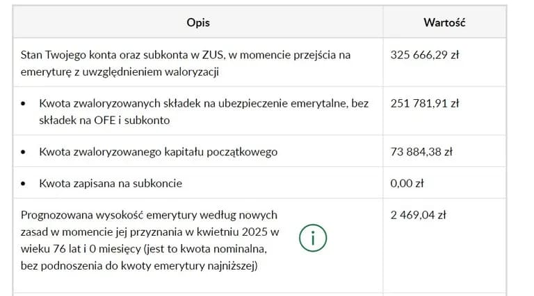 Ile będzie wynosić emerytura po 35 latach pracy? Sprawdź, co wpływa na wysokość