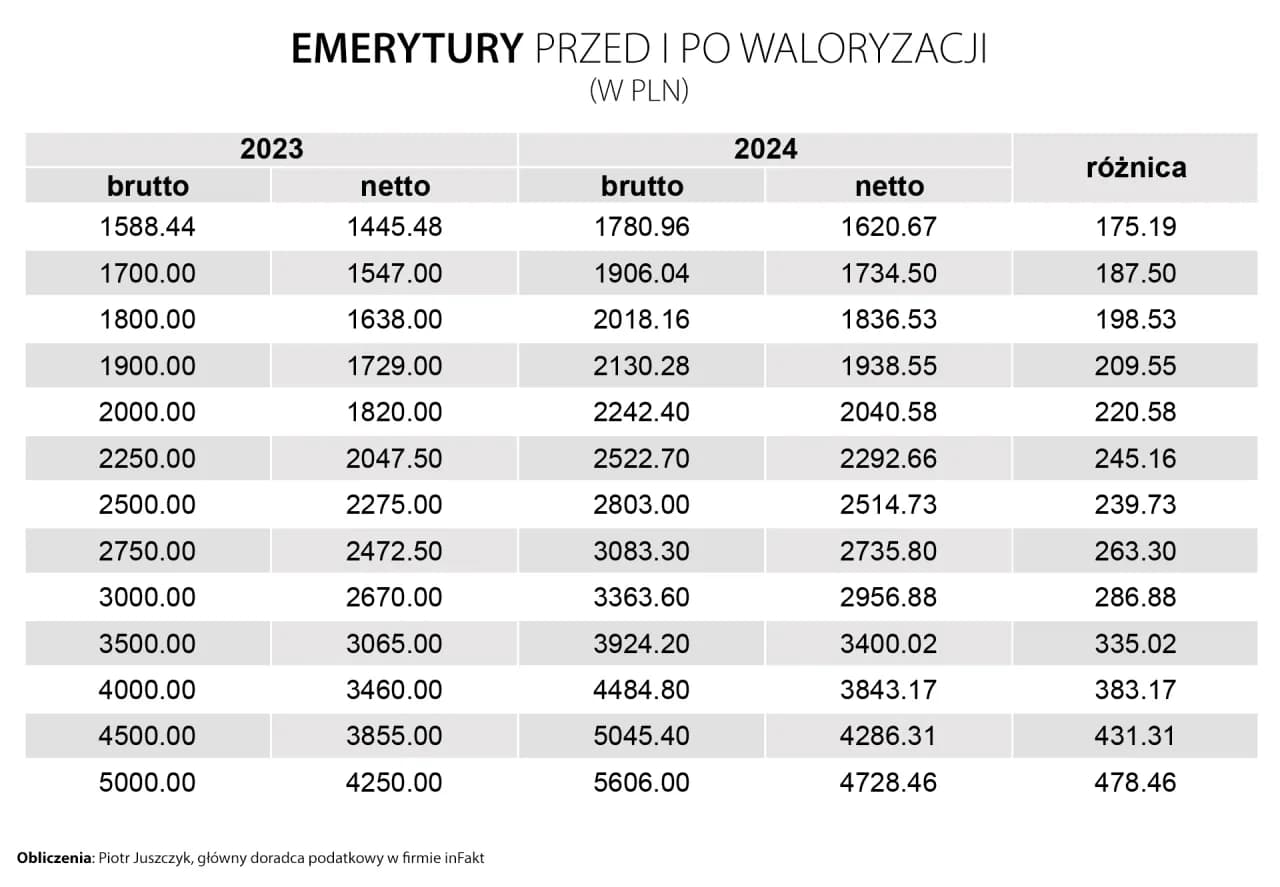 Ile można dorobić do emerytury netto? Sprawdź limity i obliczenia