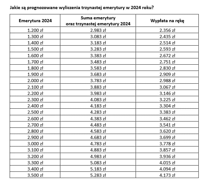 Ile będzie wynosić 13 emerytura? Sprawdź, co musisz wiedzieć o kwotach