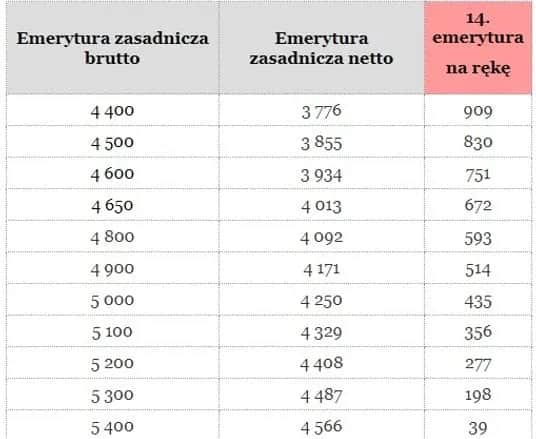 Ile wyniesie 14 emerytura tabela? Zaskakujące informacje o wysokości świadczenia