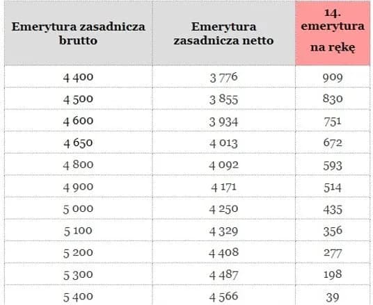 Ile wyniesie 14 emerytura tabela? Zaskakujące informacje o wysokości świadczenia