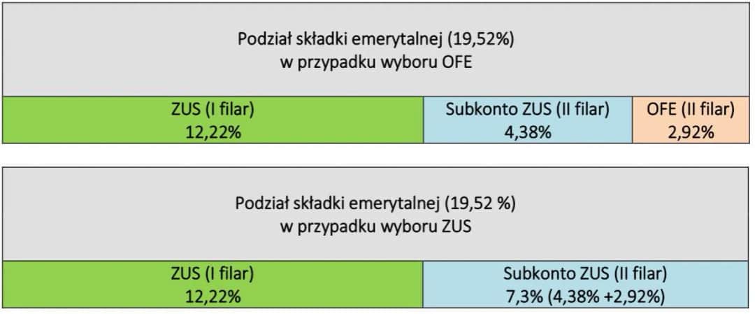 Ile procent pensji wynosi emerytura? Sprawdź, co musisz wiedzieć
