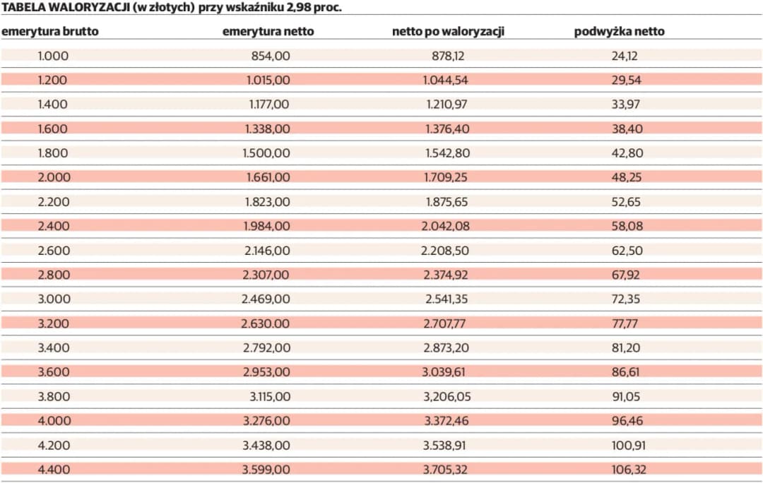 Emerytura 5900 brutto ile to netto - ile naprawdę dostaniesz na rękę?