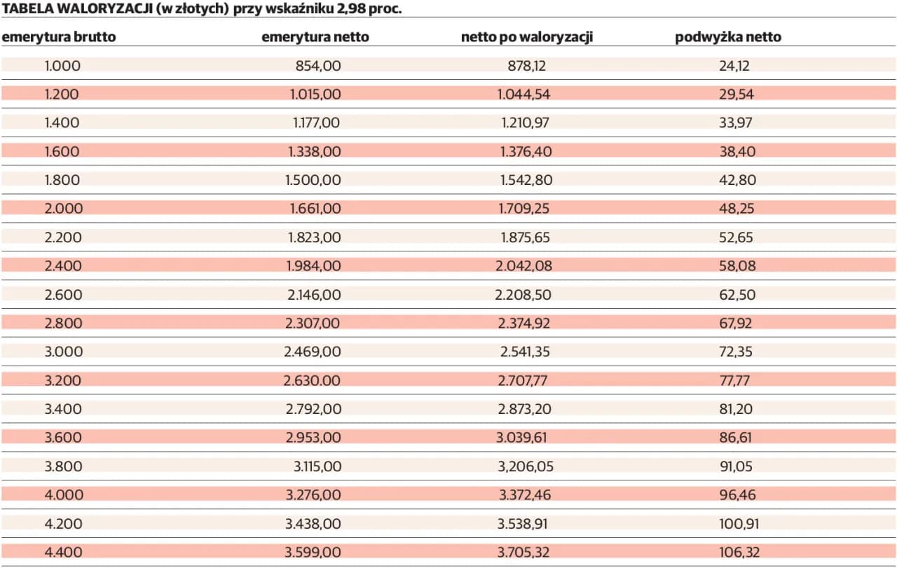 Emerytura 5900 brutto ile to netto - ile naprawdę dostaniesz na rękę?
