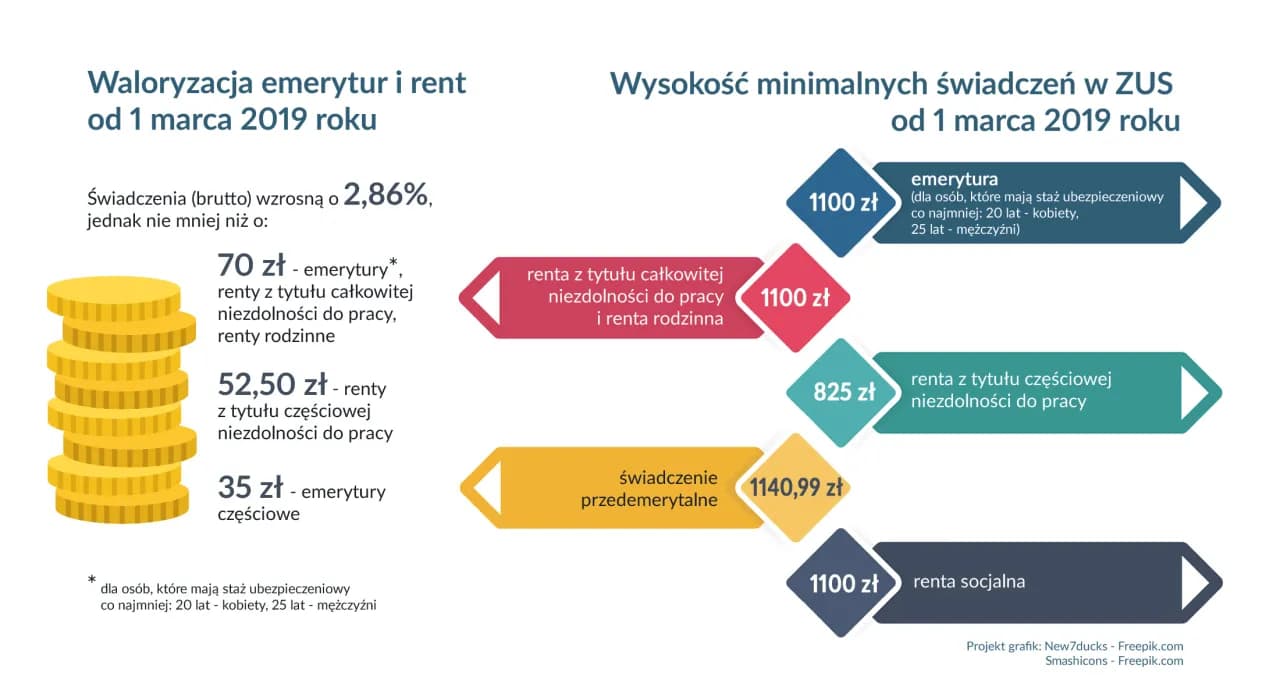 Czy renta wlicza się do emerytury? Sprawdź, jak to wpływa na wysokość świadczeń