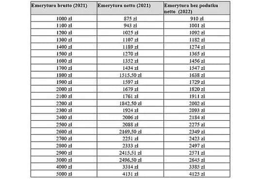 Emerytura 1588 brutto ile to netto? Sprawdź, ile naprawdę dostaniesz