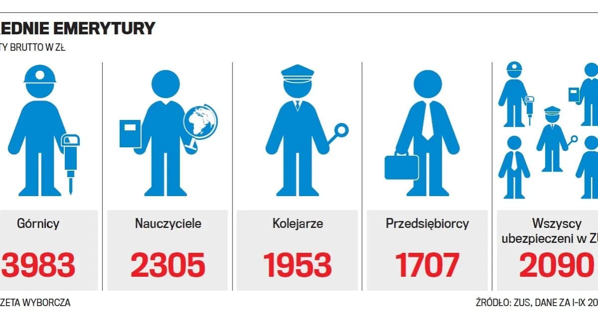 Jaka jest minimalna emerytura i dlaczego niektórzy otrzymują mniej?